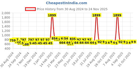 myntra.com VASTRAMAY Men Orange Solid Kurta vastramay Price History Graph from 30 Aug 2024 to 24 Nov 2025