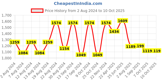 myntra.com VASTRAMAY Men Orange Solid Nehru Jacket vastramay Price History Graph from 2 Aug 2024 to 10 Oct 2025