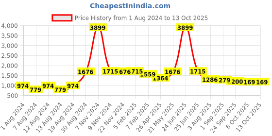 myntra.com VASTRAMAY Men Orange Solid Woven Nehru Jacket vastramay Price History Graph from 1 Aug 2024 to 12 Oct 2025