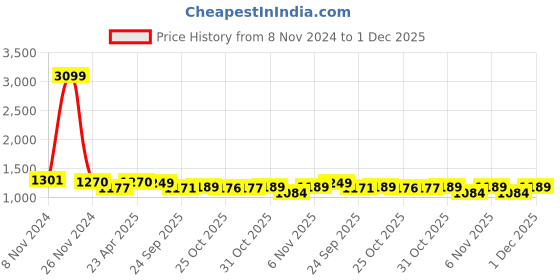myntra.com VASTRAMAY Men Orange Striped Pure Cotton Kurti with Pyjamas vastramay Price History Graph from 8 Nov 2024 to 1 Dec 2025