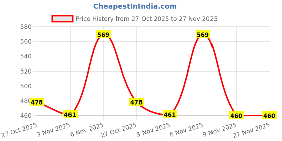 myntra.com VASTRAMAY Men Pack of 2 Reusable 4-Layers Cloth Masks vastramay Price History Graph from 27 Oct 2025 to 26 Nov 2025