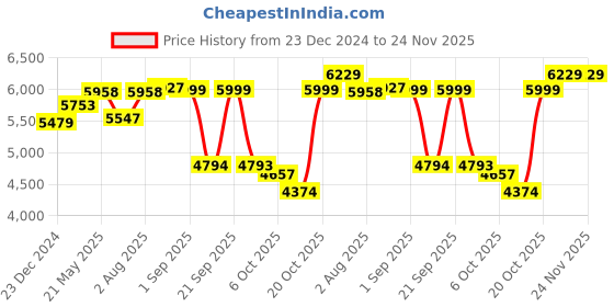 myntra.com VASTRAMAY Men Paisley Embroidered Regular Thread Work Kurta with Trousers vastramay Price History Graph from 23 Dec 2024 to 24 Nov 2025