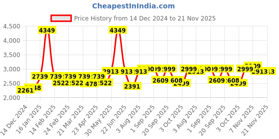myntra.com VASTRAMAY Men Paisley Yoke Design Regular Sequinned Kurta with Trousers vastramay Price History Graph from 14 Dec 2024 to 20 Nov 2025