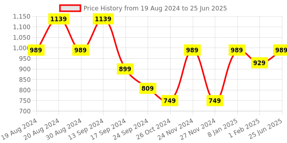 myntra.com VASTRAMAY Men Pathani Kurta with Pyjamas vastramay Price History Graph from 19 Aug 2024 to 25 Jun 2025