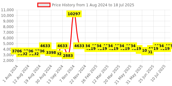 myntra.com VASTRAMAY Men Peach and Cream-colored Kurta & Pyjamas with Printed Sherwani vastramay Price History Graph from 1 Aug 2024 to 10 Jul 2025