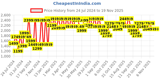 myntra.com VASTRAMAY Men Peach & Pink Printed Tailored-Fit Bandhgala Blazer vastramay Price History Graph from 24 Jul 2024 to 19 Nov 2025