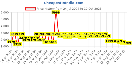 myntra.com VASTRAMAY Men Peach Colored Printed Plus Size Jodhpuri Blazers vastramay Price History Graph from 24 Jul 2024 to 10 Oct 2025
