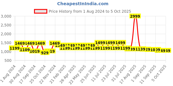 myntra.com VASTRAMAY Men Peach Coloured & Grey Floral Printed Nehru Jacket vastramay Price History Graph from 1 Aug 2024 to 5 Oct 2025