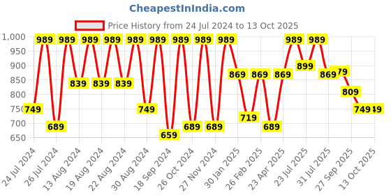 myntra.com VASTRAMAY Men Peach-Coloured & White Kurta with Churidar vastramay Price History Graph from 24 Jul 2024 to 13 Oct 2025