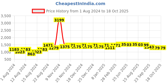 myntra.com VASTRAMAY Men Peach-Coloured Cotton Blend Kurta with Churidar vastramay Price History Graph from 1 Aug 2024 to 17 Oct 2025
