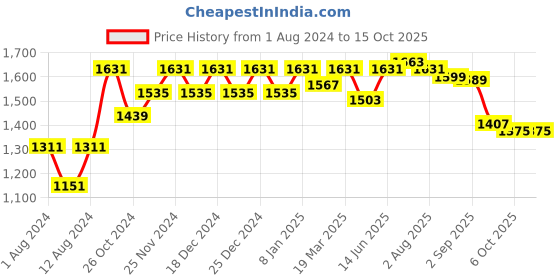 myntra.com VASTRAMAY Men Peach-Coloured Kurta with Churidar vastramay Price History Graph from 1 Aug 2024 to 15 Oct 2025