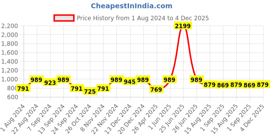 myntra.com VASTRAMAY Men Peach-Coloured Solid Straight Kurta vastramay Price History Graph from 1 Aug 2024 to 4 Dec 2025