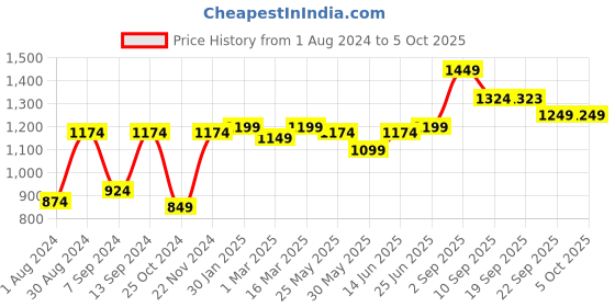 myntra.com VASTRAMAY Men Peach Coloured Woven Design Nehru Jacket vastramay Price History Graph from 1 Aug 2024 to 4 Oct 2025