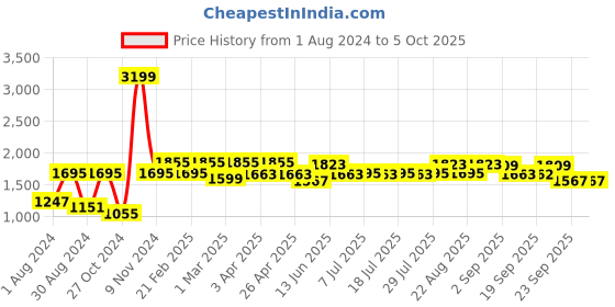 myntra.com VASTRAMAY Men Peach Solid Cotton Blend Nehru Jacket vastramay Price History Graph from 1 Aug 2024 to 4 Oct 2025