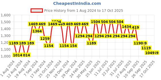 myntra.com VASTRAMAY Men Pink & Beige Self Design Kurta with Churidar vastramay Price History Graph from 1 Aug 2024 to 16 Oct 2025