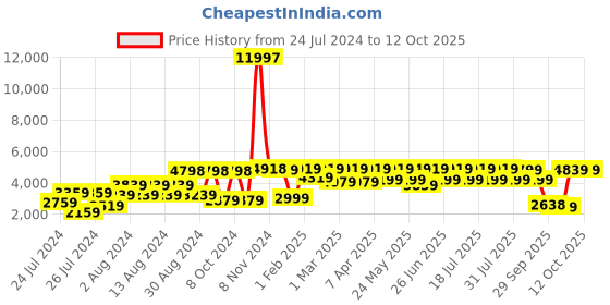 myntra.com VASTRAMAY Men Pink & Golden Woven Design Sherwani With Embellished Dupatta vastramay Price History Graph from 24 Jul 2024 to 12 Oct 2025