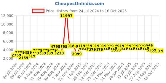 myntra.com VASTRAMAY Men Pink & Golden Woven Design Sherwani With Embellished Dupatta vastramay Price History Graph from 24 Jul 2024 to 16 Oct 2025