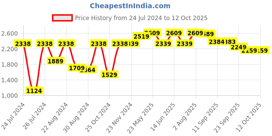 myntra.com VASTRAMAY Men Pink & White Embroidered Kurta with Pyjamas vastramay Price History Graph from 24 Jul 2024 to 12 Oct 2025