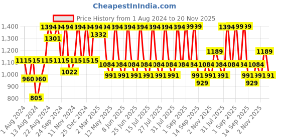 myntra.com VASTRAMAY Men Pink & White Silk Blend Kurta With Churidar vastramay Price History Graph from 1 Aug 2024 to 20 Nov 2025