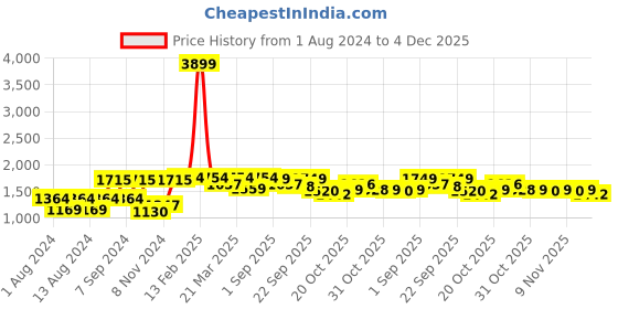 myntra.com VASTRAMAY Men Pink & White Solid Kurta with Churidar vastramay Price History Graph from 1 Aug 2024 to 4 Dec 2025