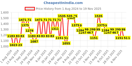 myntra.com VASTRAMAY Men Pink & White Solid Kurta with Churidar vastramay Price History Graph from 1 Aug 2024 to 19 Nov 2025