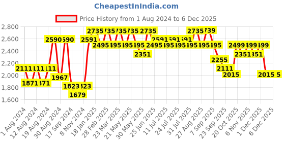 myntra.com VASTRAMAY Men Pink Chikankari Pure Cotton Kurta with Pyjamas vastramay Price History Graph from 1 Aug 2024 to 5 Dec 2025