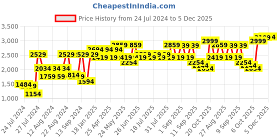 myntra.com VASTRAMAY Men Pink Embroidered Chikankari Pure Cotton Kurta with Patiala vastramay Price History Graph from 24 Jul 2024 to 5 Dec 2025