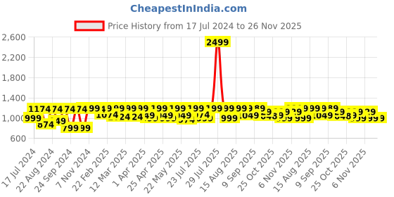 myntra.com VASTRAMAY Men Pink Floral Printed Kurta vastramay Price History Graph from 17 Jul 2024 to 25 Nov 2025