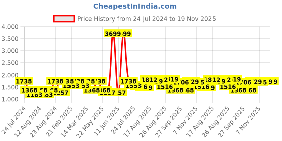 myntra.com VASTRAMAY Men Pink Floral Printed Kurta With Pyjamas vastramay Price History Graph from 24 Jul 2024 to 19 Nov 2025