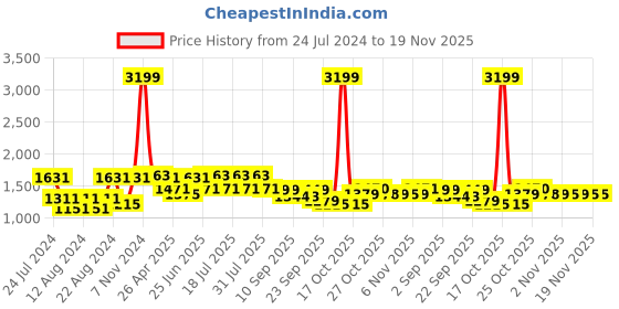 myntra.com VASTRAMAY Men Pink Kurta with Churidar vastramay Price History Graph from 24 Jul 2024 to 19 Nov 2025