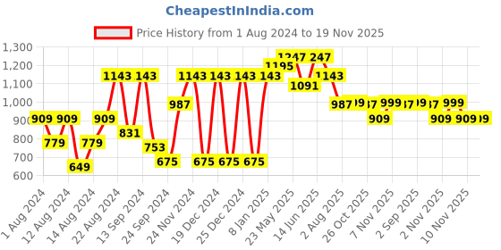 myntra.com VASTRAMAY Men Pink Kurta with Churidar vastramay Price History Graph from 1 Aug 2024 to 18 Nov 2025