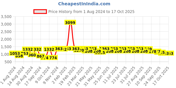 myntra.com VASTRAMAY Men Pink Kurta with Pyjamas vastramay Price History Graph from 1 Aug 2024 to 15 Oct 2025