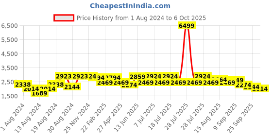 myntra.com VASTRAMAY Men Pink Kurta with Pyjamas & Nehru Jacket vastramay Price History Graph from 1 Aug 2024 to 6 Oct 2025