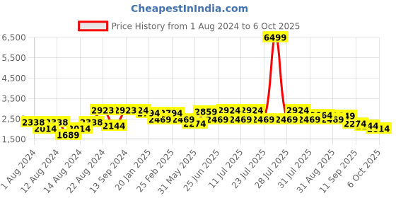 myntra.com VASTRAMAY Men Pink Kurta with Pyjamas & Nehru Jacket vastramay Price History Graph from 1 Aug 2024 to 6 Oct 2025