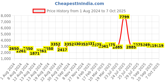 myntra.com VASTRAMAY Men Pink Layered Kurta with Pyjamas vastramay Price History Graph from 1 Aug 2024 to 7 Oct 2025