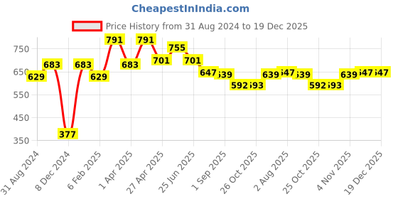 myntra.com VASTRAMAY Men Pink Premium Half Sleeves Ethnic Shirt vastramay Price History Graph from 31 Aug 2024 to 19 Dec 2025