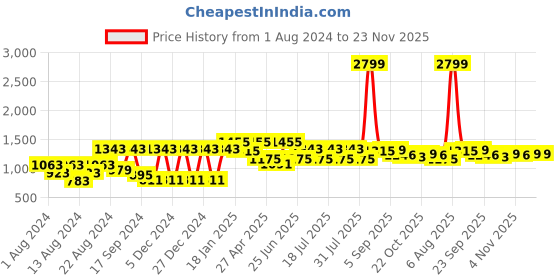 myntra.com VASTRAMAY Men Pink Pure Cotton Kurta with Pyjamas vastramay Price History Graph from 1 Aug 2024 to 23 Nov 2025