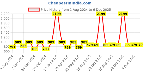myntra.com VASTRAMAY Men Pink Solid Straight Kurta vastramay Price History Graph from 1 Aug 2024 to 5 Dec 2025