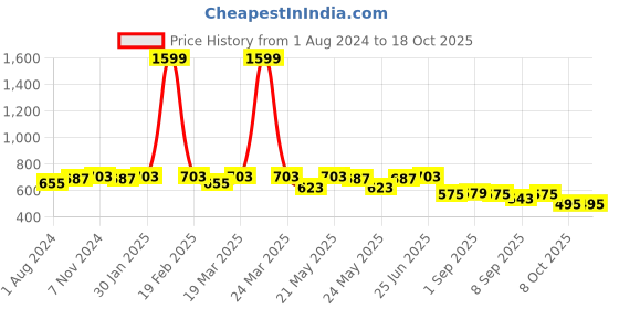 myntra.com VASTRAMAY Men Pink Standard Regular Fit Solid Casual Shirt vastramay Price History Graph from 1 Aug 2024 to 18 Oct 2025