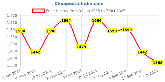 myntra.com VASTRAMAY Men Pink Striped Pleated Pure Cotton Kurti with Pyjamas & With Dupatta vastramay Price History Graph from 31 Jan 2025 to 7 Oct 2025