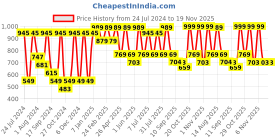 myntra.com VASTRAMAY Men Pink Viscose Regular Kurta vastramay Price History Graph from 24 Jul 2024 to 19 Nov 2025