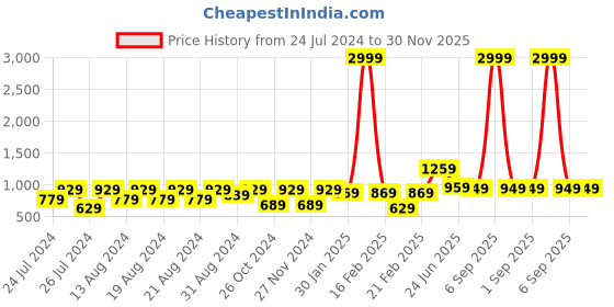 myntra.com VASTRAMAY Men Pink Woven Design A-Line Kurta vastramay Price History Graph from 24 Jul 2024 to 30 Nov 2025