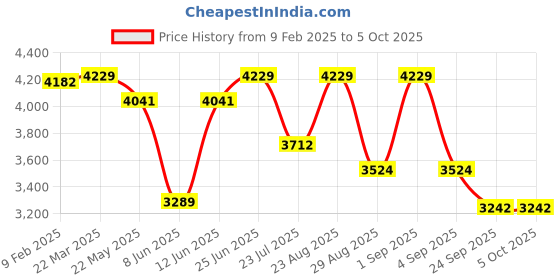 myntra.com VASTRAMAY Men Pleated Kurta with Pyjamas vastramay Price History Graph from 9 Feb 2025 to 4 Oct 2025