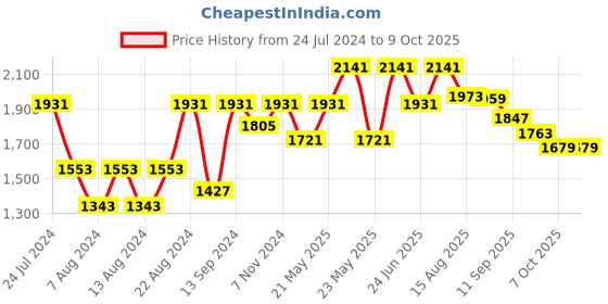 myntra.com VASTRAMAY Men Pleated Solid Kurta with Dhoti Pants vastramay Price History Graph from 24 Jul 2024 to 9 Oct 2025