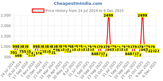 myntra.com VASTRAMAY Men Plus Cowl Dhoti Pants vastramay Price History Graph from 24 Jul 2024 to 6 Dec 2025
