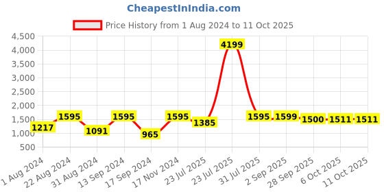 myntra.com VASTRAMAY Men Plus size Beige Kurta with Pyjamas vastramay Price History Graph from 1 Aug 2024 to 11 Oct 2025