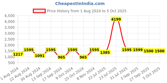 myntra.com VASTRAMAY Men Plus Size Beige Kurta with Pyjamas vastramay Price History Graph from 1 Aug 2024 to 5 Oct 2025