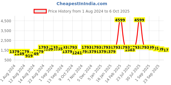 myntra.com VASTRAMAY Men Plus Size Black Kurta with Patiala vastramay Price History Graph from 1 Aug 2024 to 6 Oct 2025
