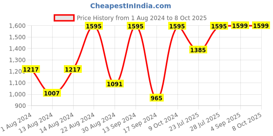 myntra.com VASTRAMAY  Men Plus size  Black Kurta with Pyjamas vastramay Price History Graph from 1 Aug 2024 to 7 Oct 2025