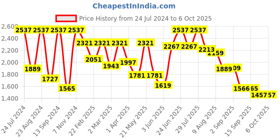 myntra.com VASTRAMAY Men Plus Size Black Pathani Kurta with Salwar vastramay Price History Graph from 24 Jul 2024 to 4 Oct 2025